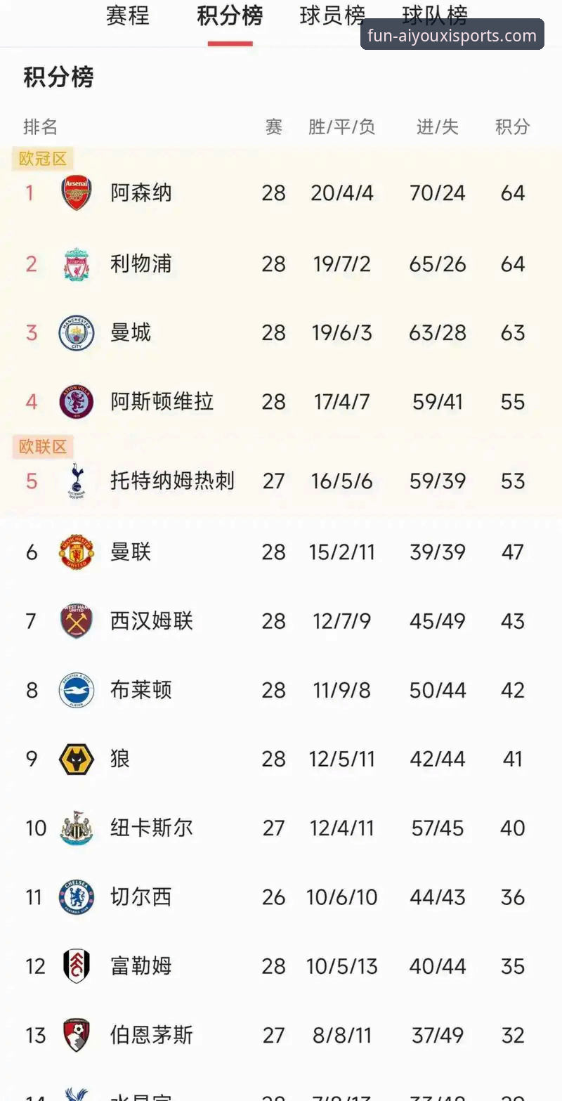 英超五月魔咒？阿森纳领跑历史积分榜深度分析