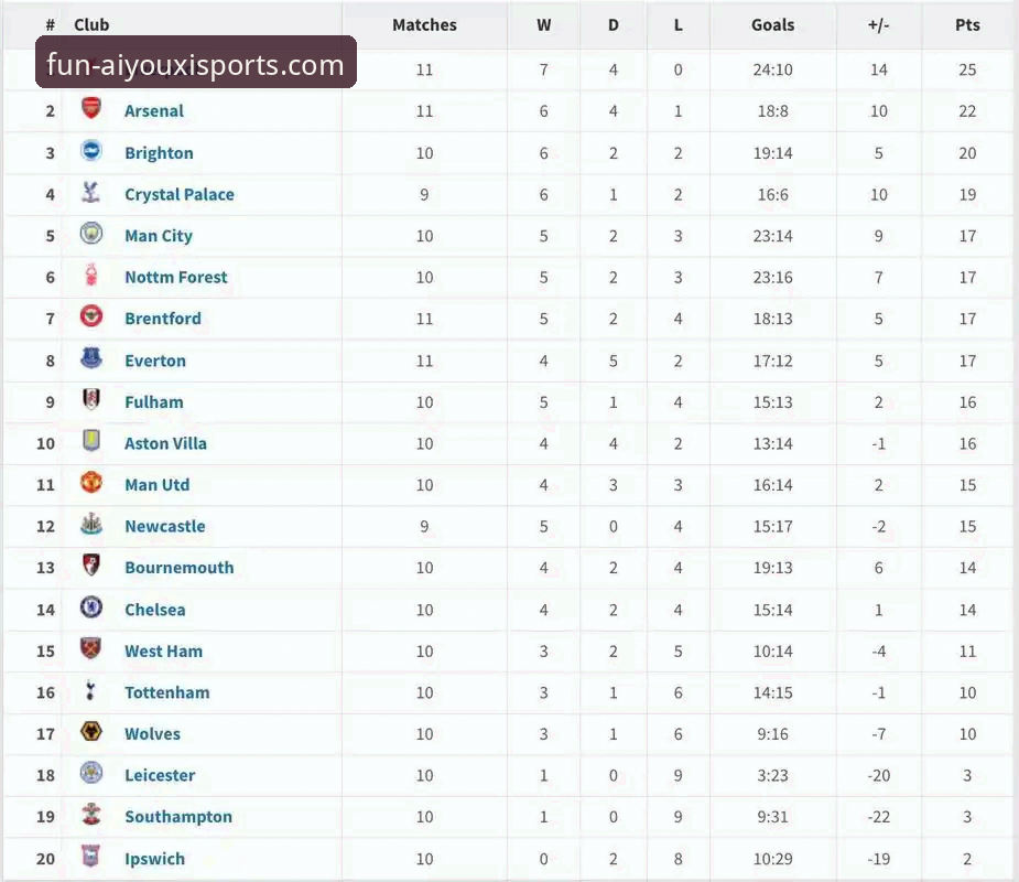 英超五月魔咒？阿森纳领跑历史积分榜深度分析